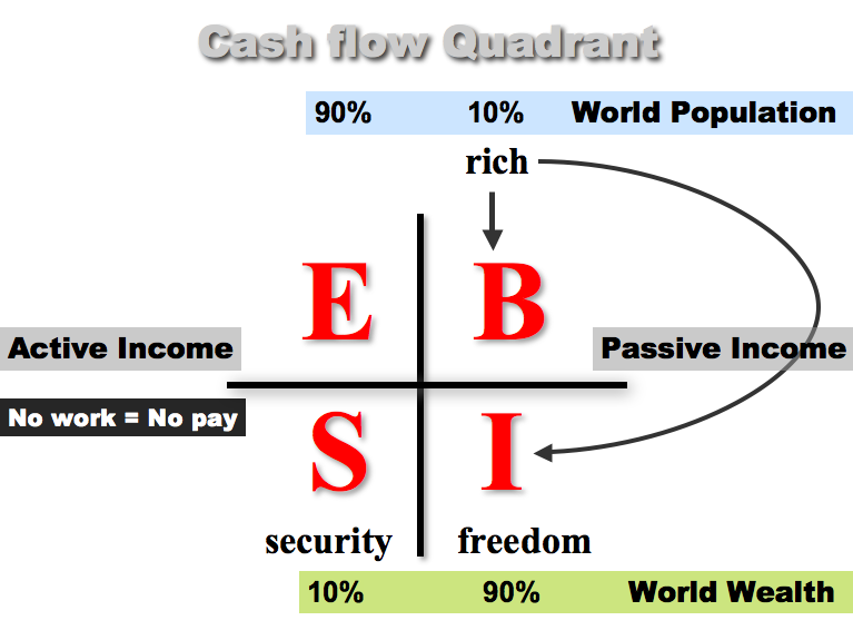 The Cashflow Quadrant Chart