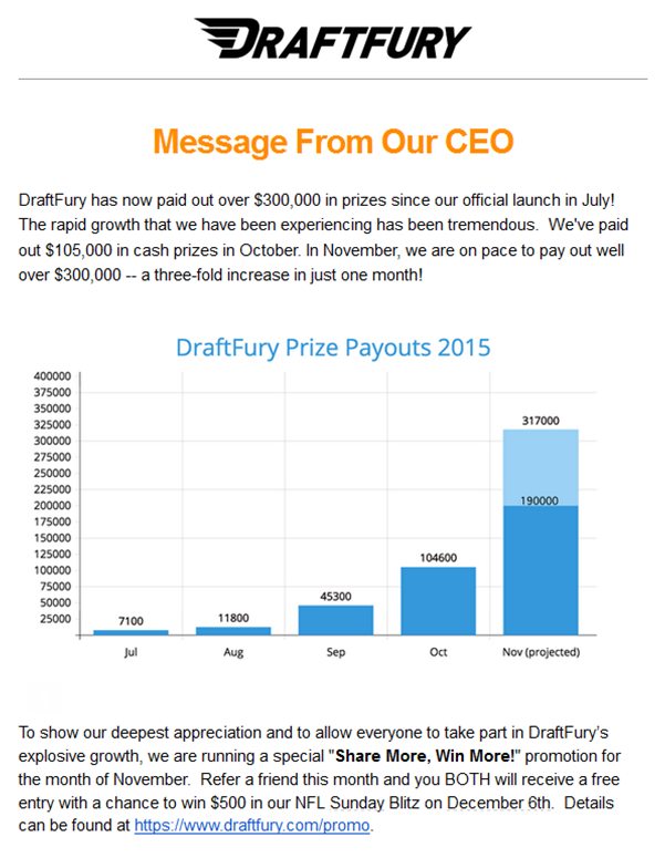 DraftFury pays out close to $300,000 in November. One of the fastest growing daily fantasy sports competition websites